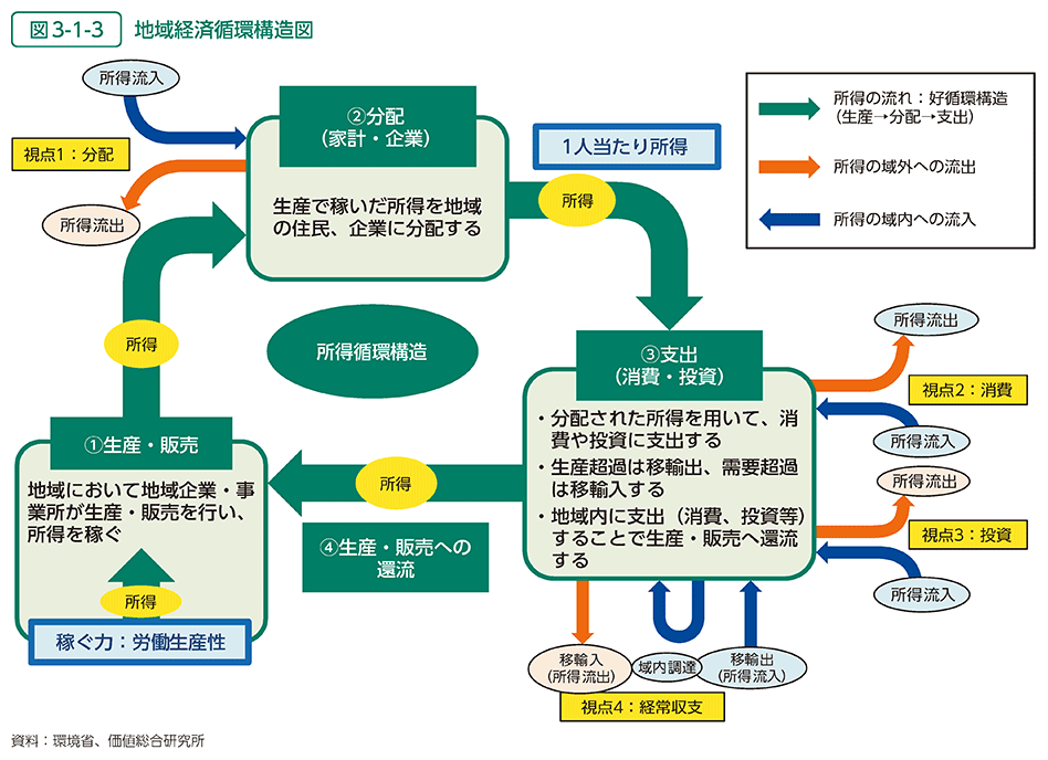 図3-1-3　地域経済循環構造図