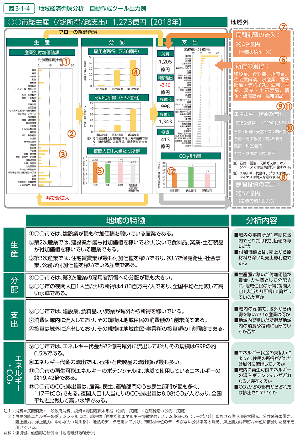 図3-1-4　地域経済循環分析　自動作成ツール出力例