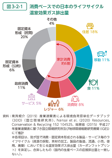 図3-2-1　消費ベースでの日本のライフサイクル温室効果ガス排出量