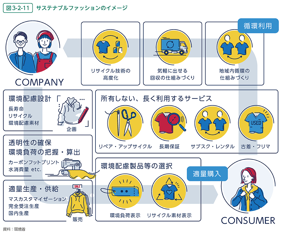 図3-2-11　サステナブルファッションのイメージ