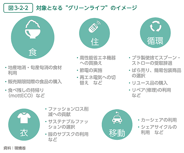 図3-2-2　対象となる“グリーンライフ”のイメージ