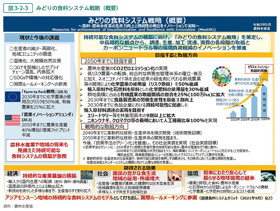 図3-2-3　みどりの食料システム戦略（概要）