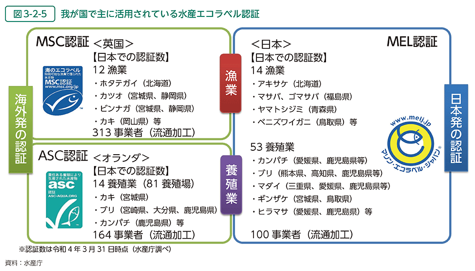 図3-2-5　我が国で主に活用されている水産エコラベル認証