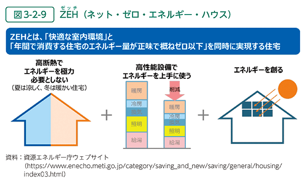 図3-2-9　ZEH（ネット・ゼロ・エネルギー・ハウス）