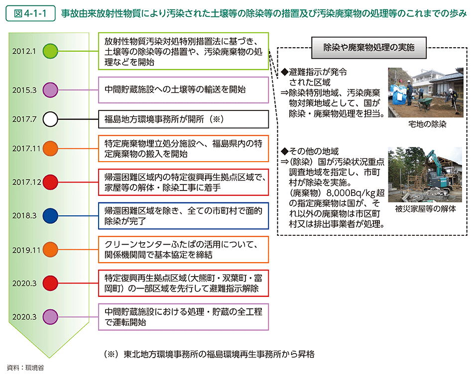 図4-1-1　事故由来放射性物質により汚染された土壌等の除染等の措置及び汚染廃棄物の処理等のこれまでの歩み