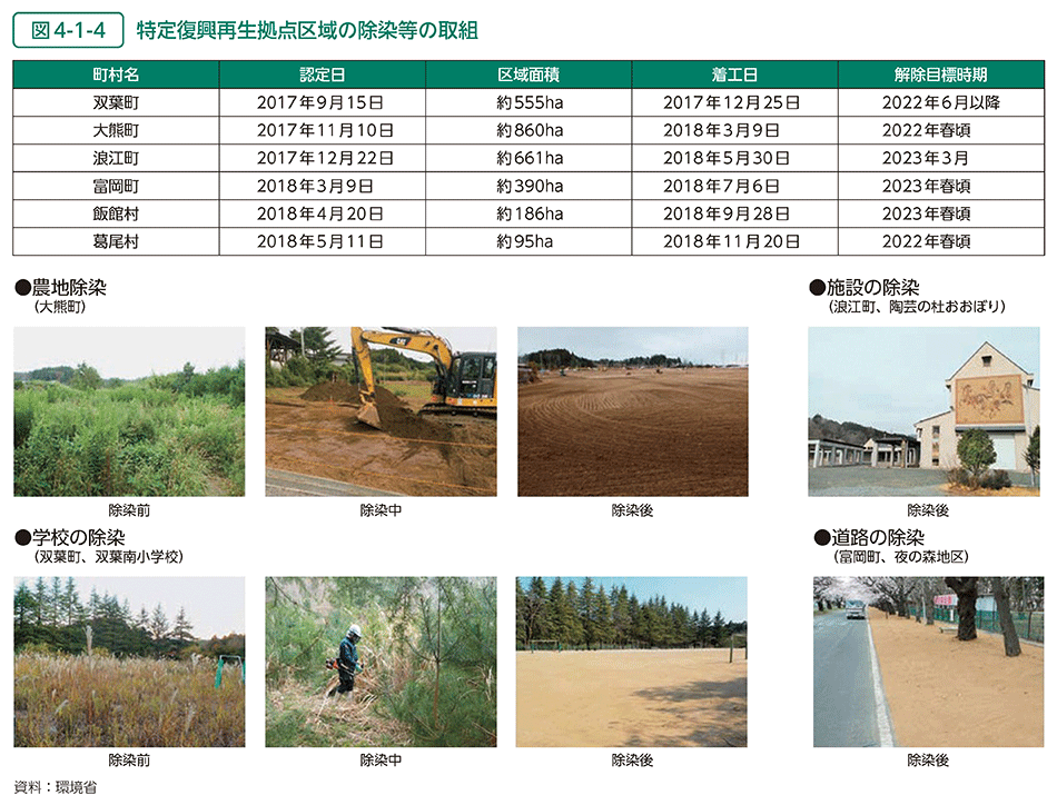 図4-1-4　特定復興再生拠点区域の除染等の取組