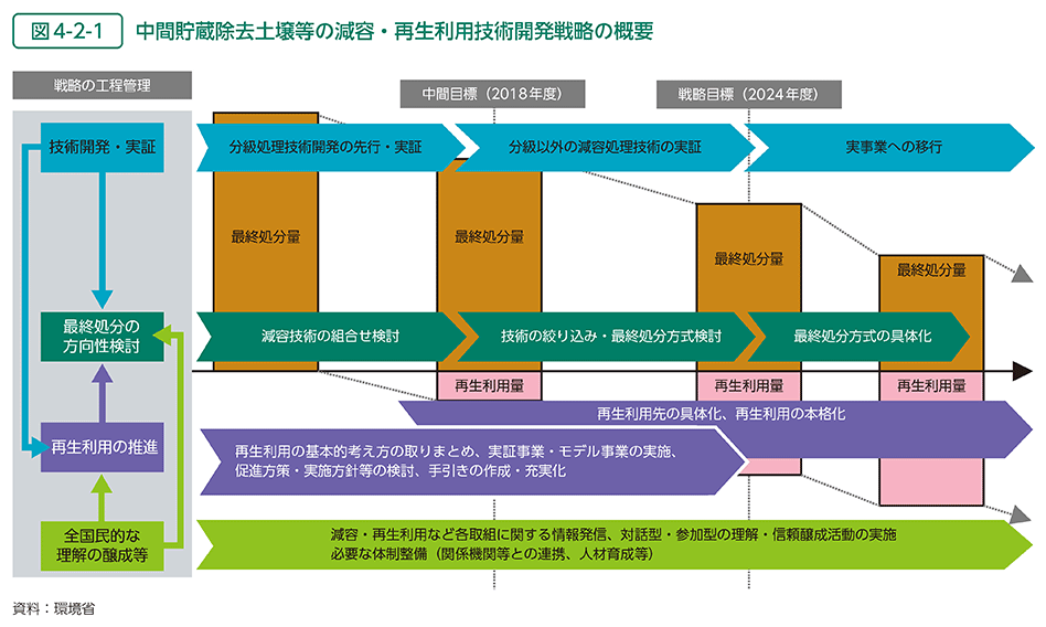 図4-2-1　中間貯蔵除去土壌等の減容・再生利用技術開発戦略の概要