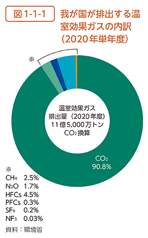 図1-1-1　我が国が排出する温室効果ガスの内訳（2020年単年度）