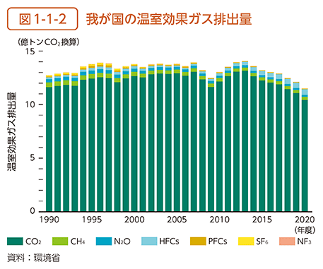 図1-1-2　我が国の温室効果ガス排出量