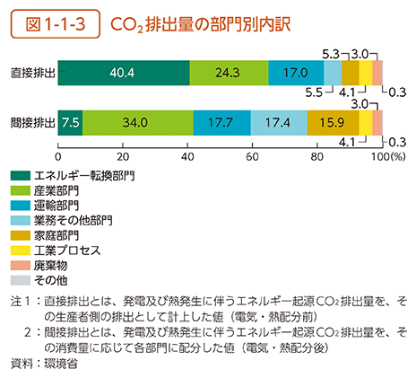 図1-1-3　CO2排出量の部門別内訳