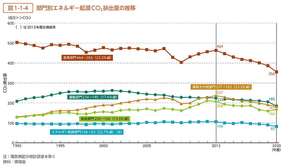 図1-1-4　部門別エネルギー起源CO2排出量の推移