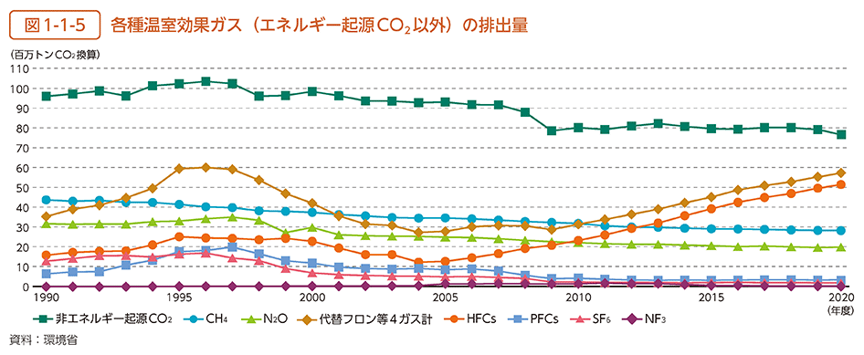 図1-1-5　各種温室効果ガス（エネルギー起源CO2以外）の排出量