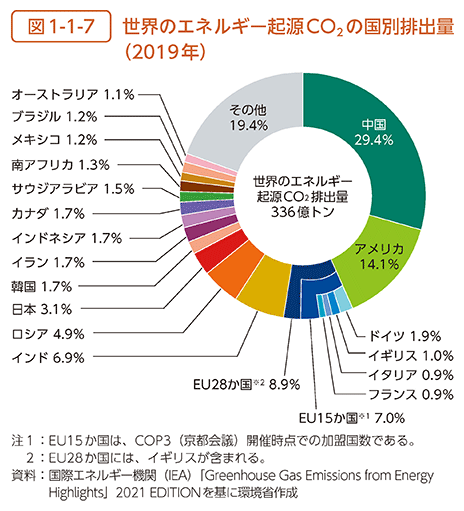 図1-1-7　世界のエネルギー起源CO2の国別排出量（2019年）