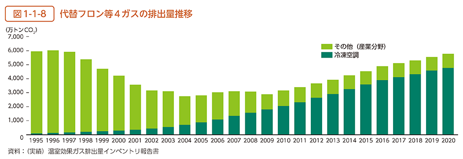 図1-1-8　代替フロン等4ガスの排出量推移