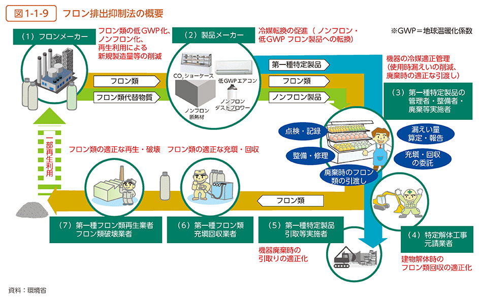 図1-1-9　フロン排出抑制法の概要