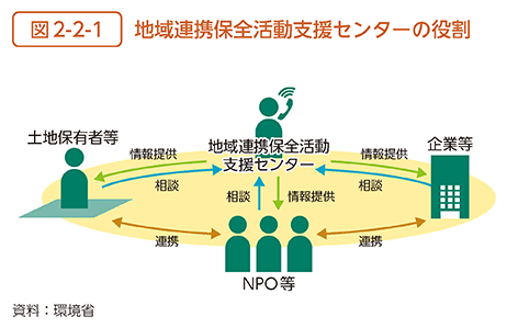 図2-2-1　地域連携保全活動支援センターの役割