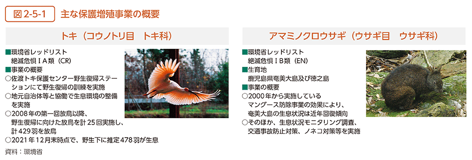 図2-5-1　主な保護増殖事業の概要