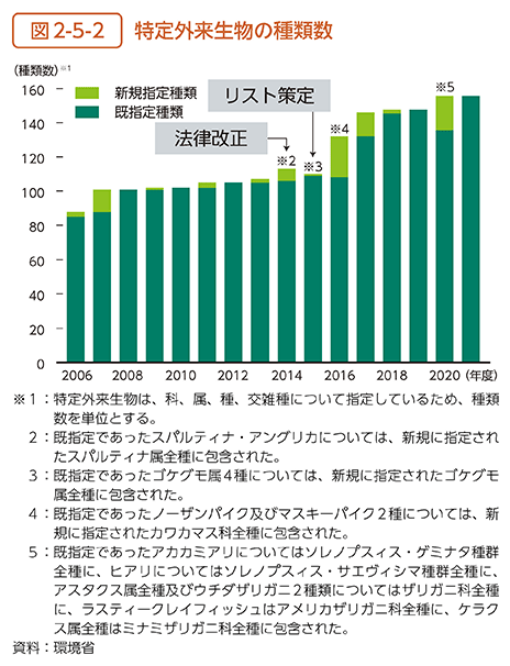 図2-5-2　特定外来生物の種類数