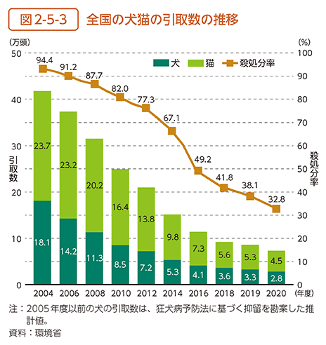 図2-5-3　全国の犬猫の引取数の推移