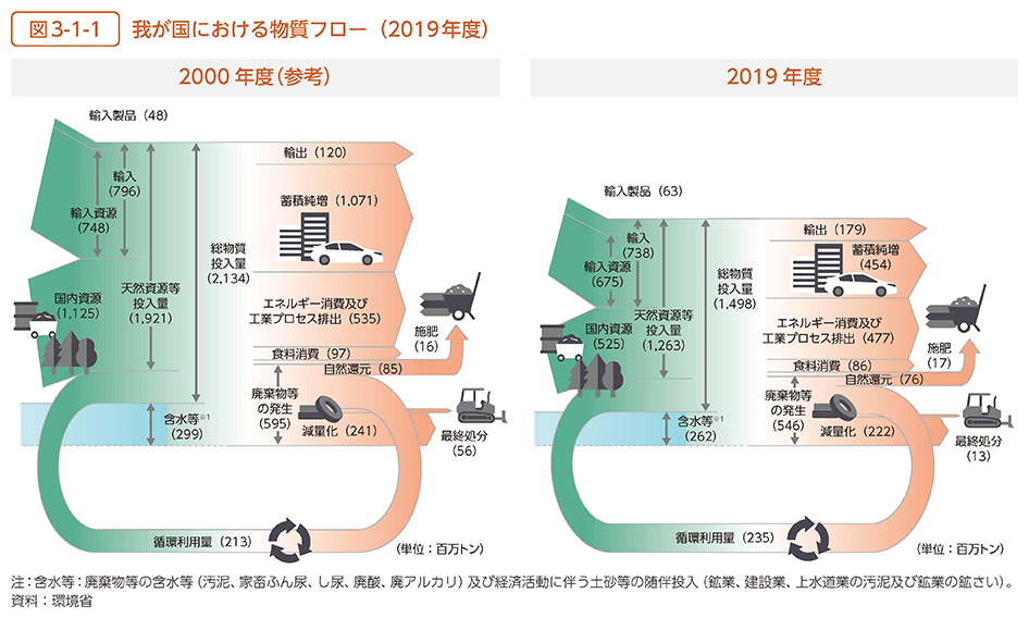 図3-1-1　我が国における物質フロー（2019年度）