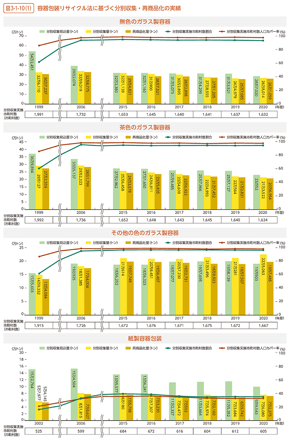 図3-1-10（1）　容器包装リサイクル法に基づく分別収集・再商品化の実績