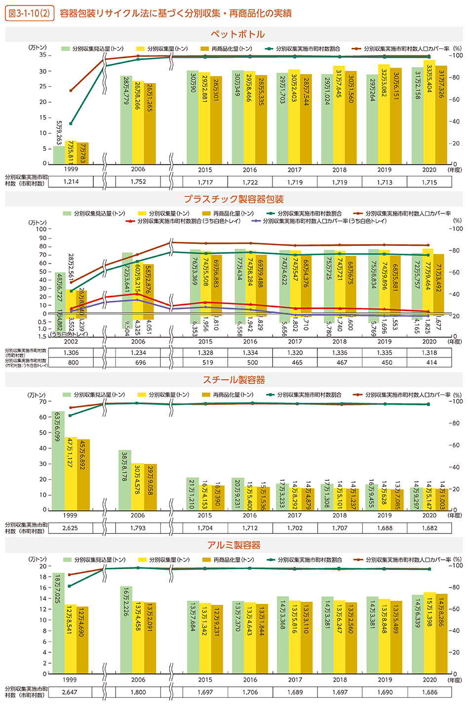 図3-1-10（2）　容器包装リサイクル法に基づく分別収集・再商品化の実績