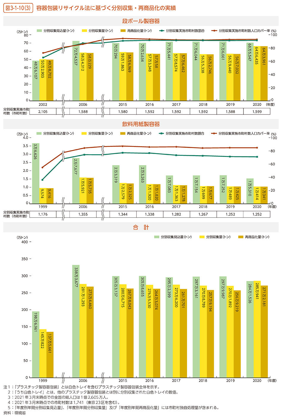 図3-1-10（3）　容器包装リサイクル法に基づく分別収集・再商品化の実績