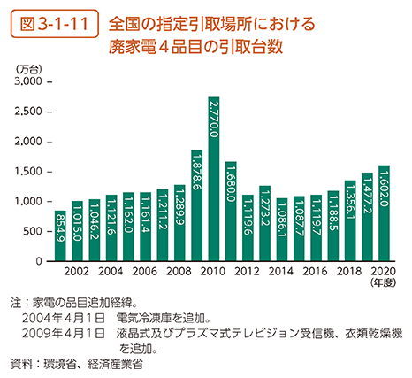 図3-1-11　全国の指定引取場所における廃家電4品目の引取台数