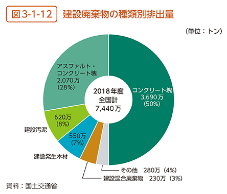 図3-1-12　建設廃棄物の種類別排出量