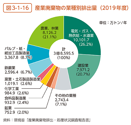 図3-1-16　産業廃棄物の業種別排出量（2019年度）