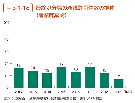 図3-1-18　最終処分場の新規許可件数の推移（産業廃棄物）