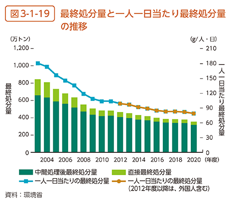 図3-1-19　最終処分量と一人一日当たり最終処分量の推移