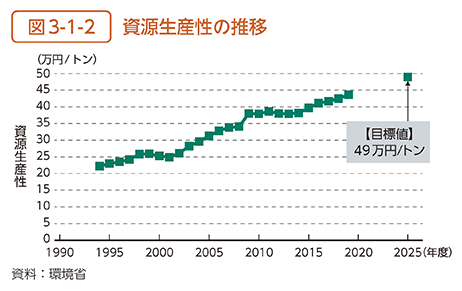 図3-1-2　資源生産性の推移