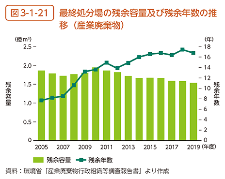 図3-1-21　最終処分場の残余容量及び残余年数の推移（産業廃棄物）