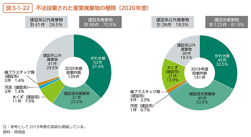 図3-1-22　不法投棄された産業廃棄物の種類（2020年度）