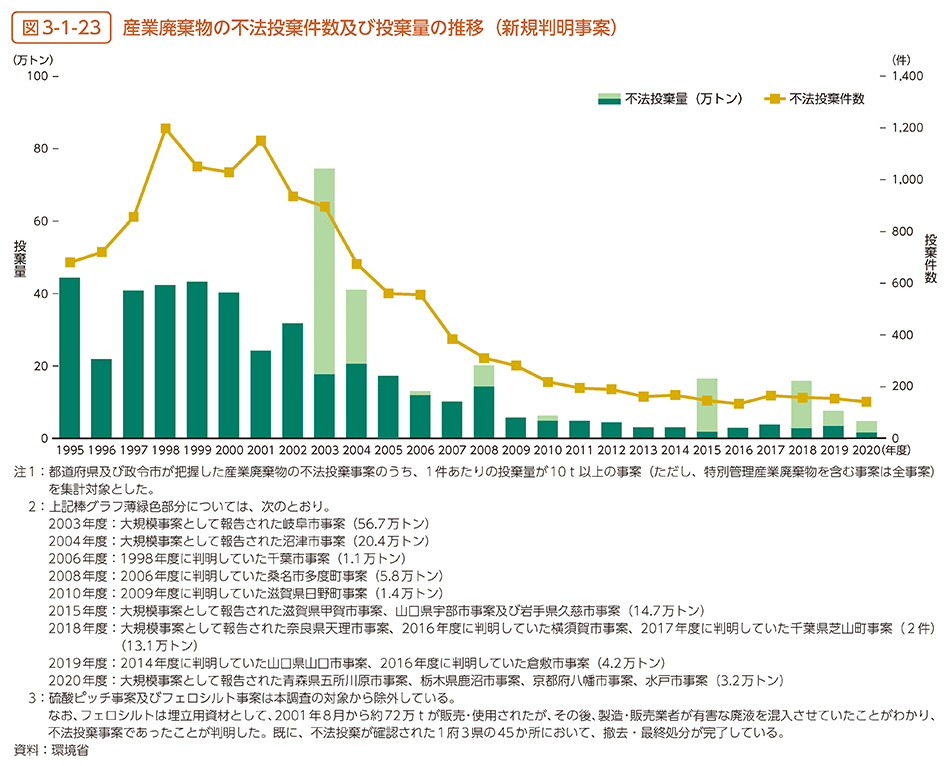 図3-1-23　産業廃棄物の不法投棄件数及び投棄量の推移（新規判明事案）