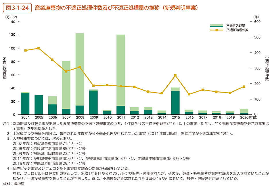 図3-1-24　産業廃棄物の不適正処理件数及び不適正処理量の推移（新規判明事案）