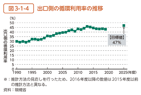 図3-1-4　出口側の循環利用率の推移