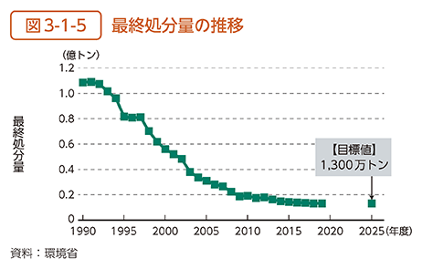 図3-1-5　最終処分量の推移