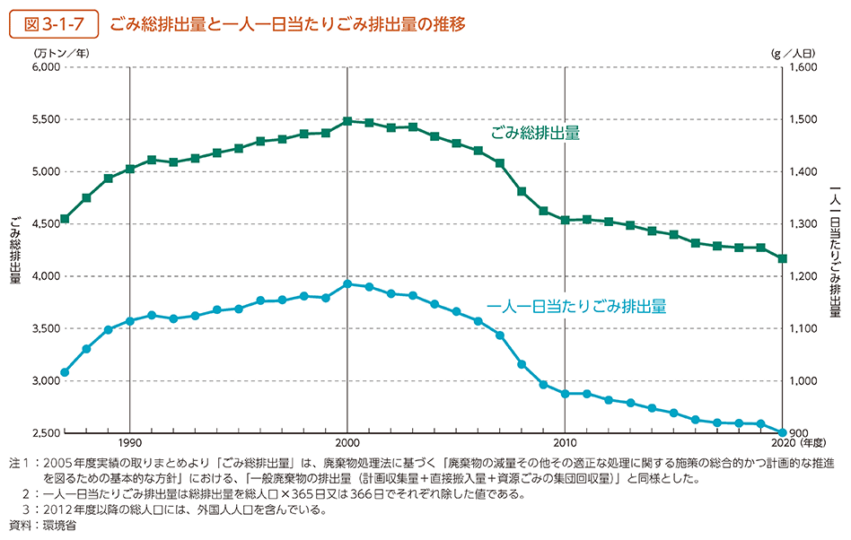 図3-1-7　ごみ総排出量と一人一日当たりごみ排出量の推移