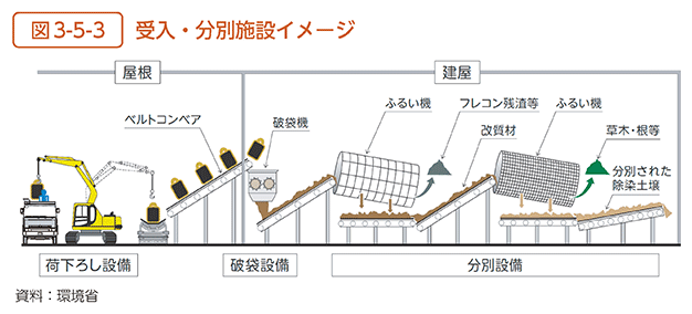 図3-5-3　受入・分別施設イメージ