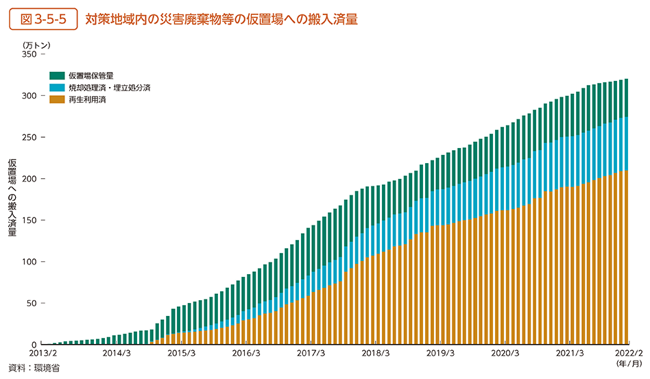 図3-5-5　対策地域内の災害廃棄物等の仮置場への搬入済量