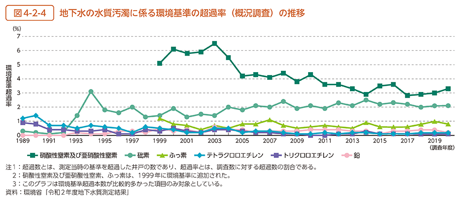 図4-2-4　地下水の水質汚濁に係る環境基準の超過率（概況調査）の推移