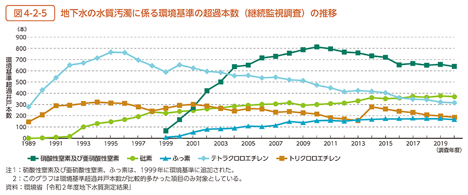 図4-2-5　地下水の水質汚濁に係る環境基準の超過本数（継続監視調査）の推移