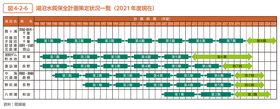 図4-2-6　湖沼水質保全計画策定状況一覧（2021年度現在）