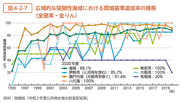 図4-2-7　広域的な閉鎖性海域における環境基準達成率の推移（全窒素・全りん）