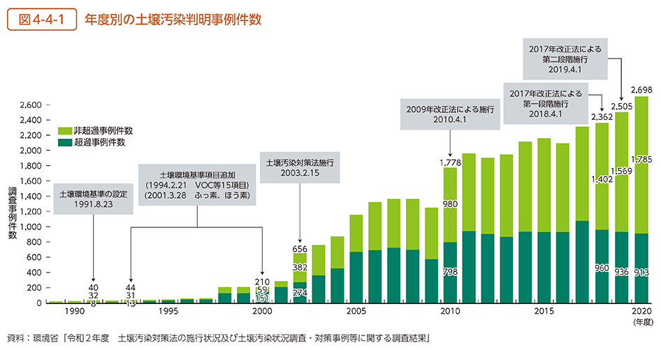 図4-4-1　年度別の土壌汚染判明事例件数