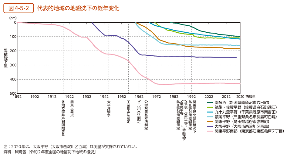 図4-5-2　代表的地域の地盤沈下の経年変化