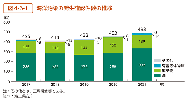 図4-6-1　海洋汚染の発生確認件数の推移