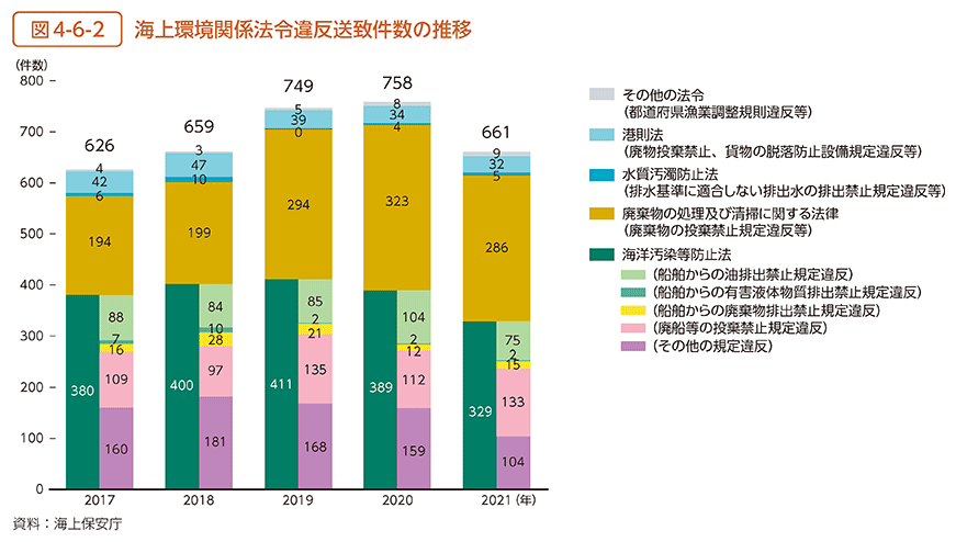 図4-6-2　海上環境関係法令違反送致件数の推移